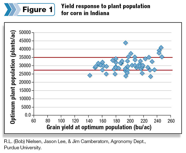 Yield response to plant population for corn in Indiana