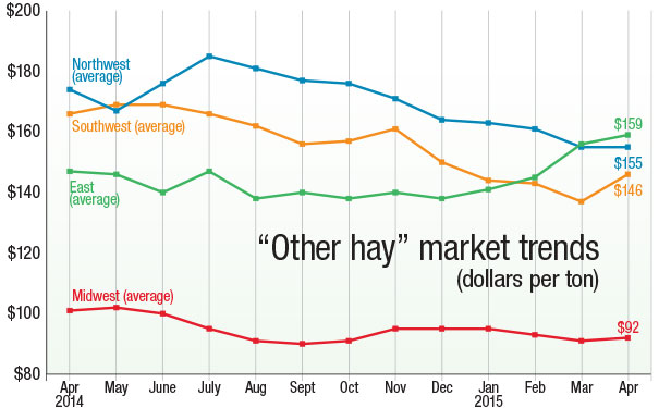 Other hay market trends for April