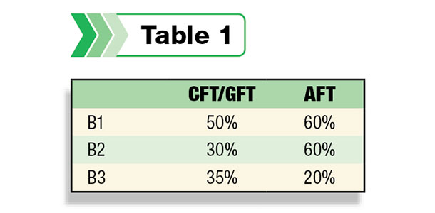 Table 1 CFT/GFT