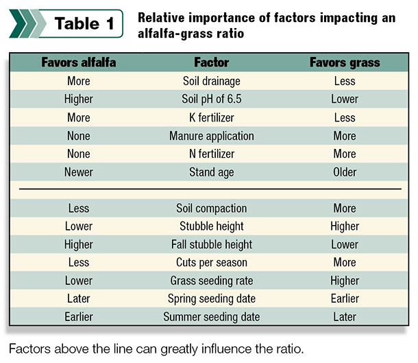 Relative importance of factors impacting an alfalfa-grass ratio