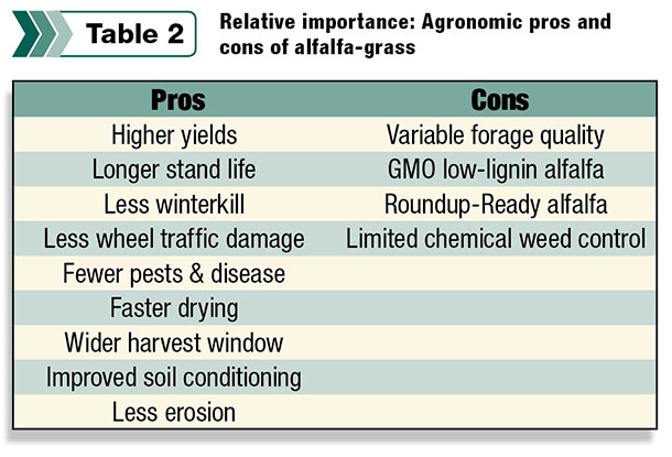 Relative importance: Agronomic pros and cons of alfalfa-grass