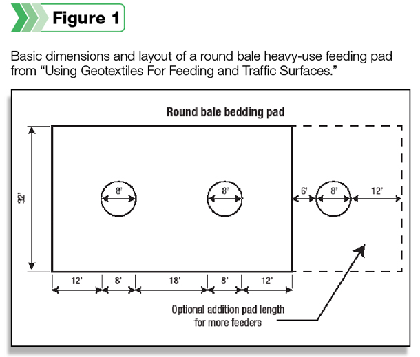 Round bale feeding pad diagram