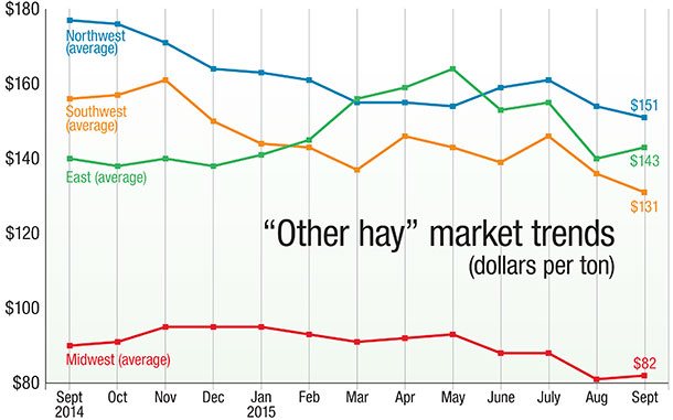 "Other hay" market trends for October 2015