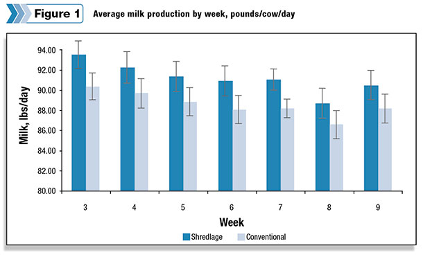 Average milk production by week