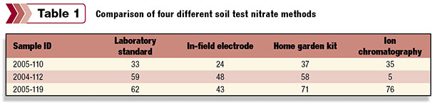 Comparison of four different soil test nitrate methods