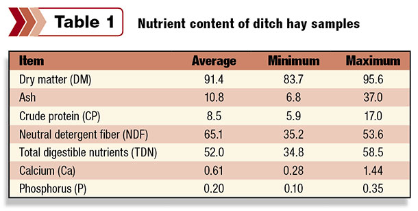 Nutrient content of ditch hay sample