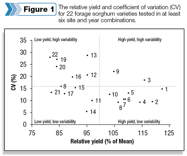 The relative yield and coeffcient of variation 