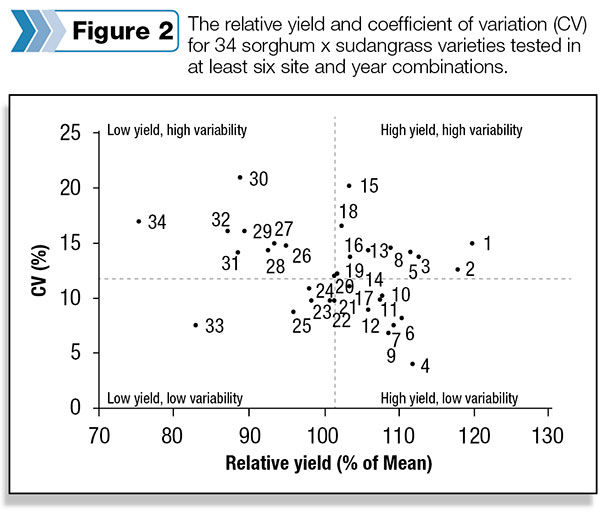 The relative yield CV fro 34 sorghum