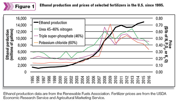 Ethanol production and fertilizer prices figure