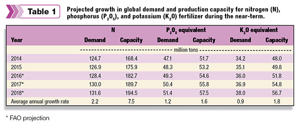 Projected growth in global demand and production capacity for nitrogen, phosphorus and potassium fertilizer