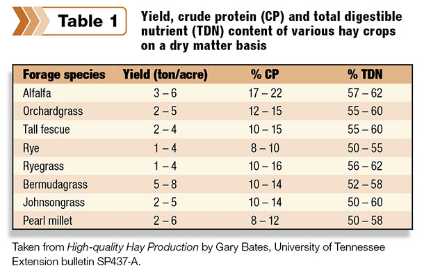 Yield, crude protein
