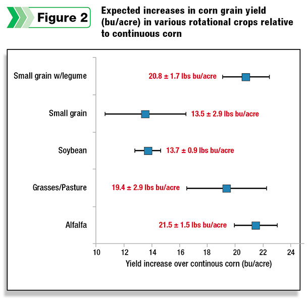 Expected increases in corn grain yield 