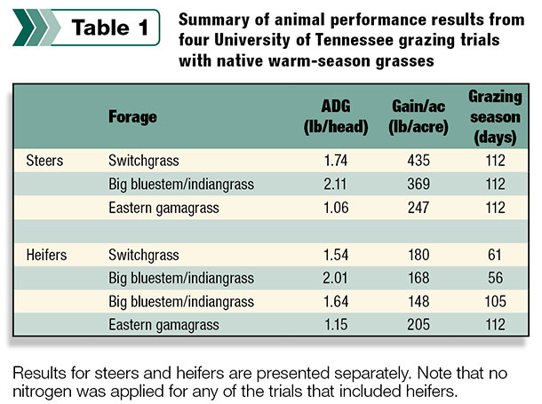 Summary of animal performance results from four University of Tennessee grazing trials