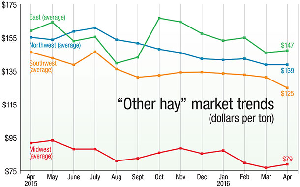 060116 other hay market trends based on USDA numbers