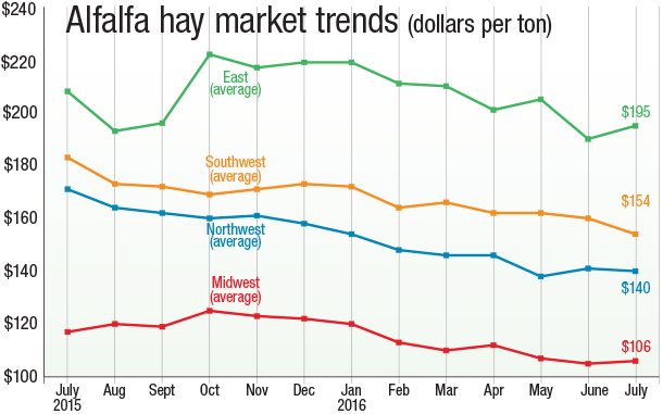 083116 alfalfa market trends