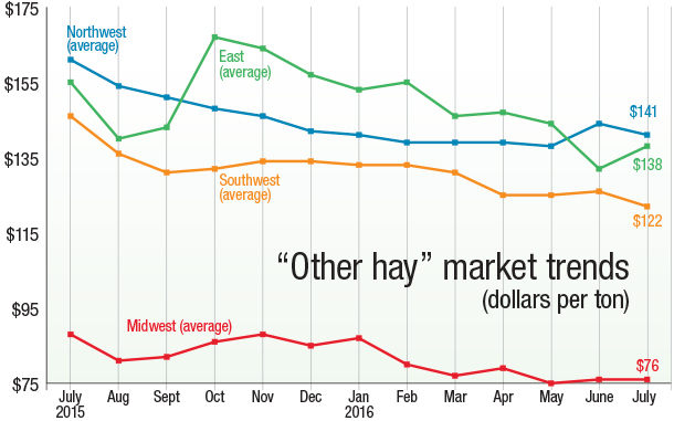 083116 other hay market trends