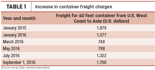 Increase in container freight prices