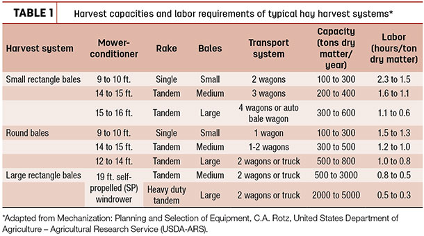 Harvest capacities and labor requirement 