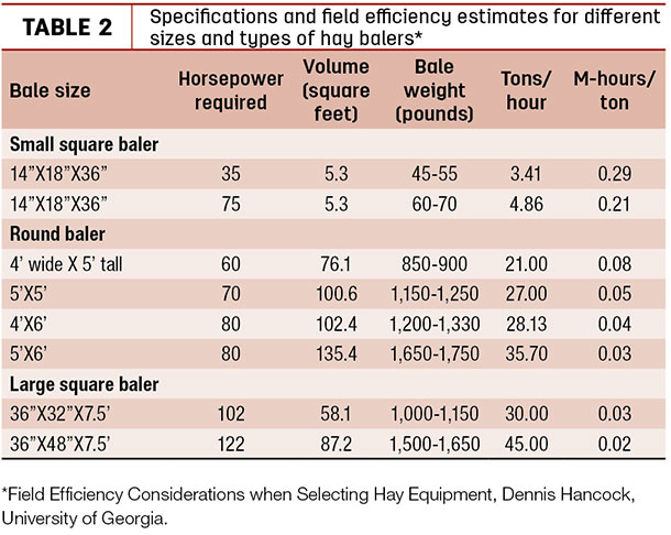 Specifications and field effciency estimates for different sizes and type