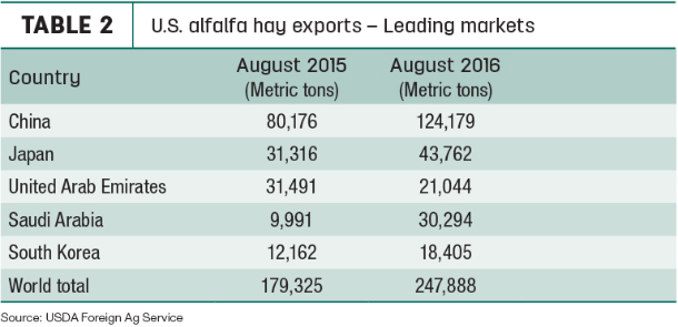 101016 hay alfalfa exports leading markets