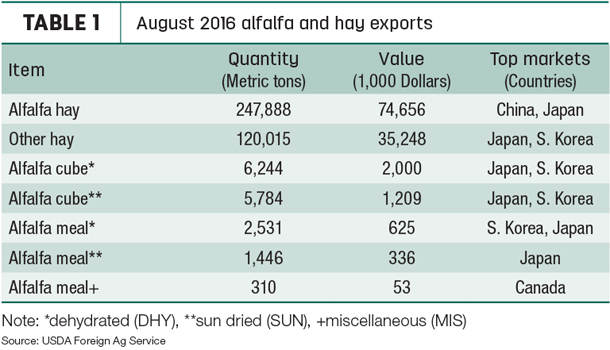 101016 hay alfalfa exports reports