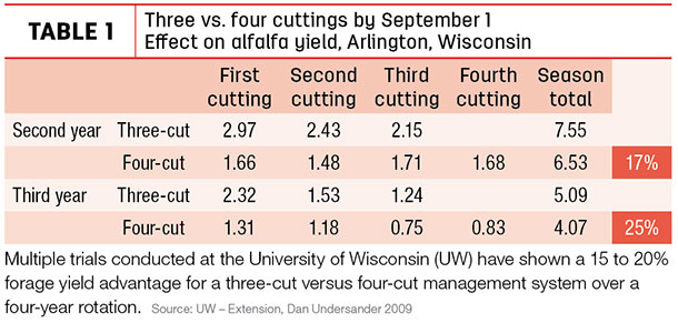 Three vs. four cuttings by September 1 Effect on alfalfa yield. Arlington, WI