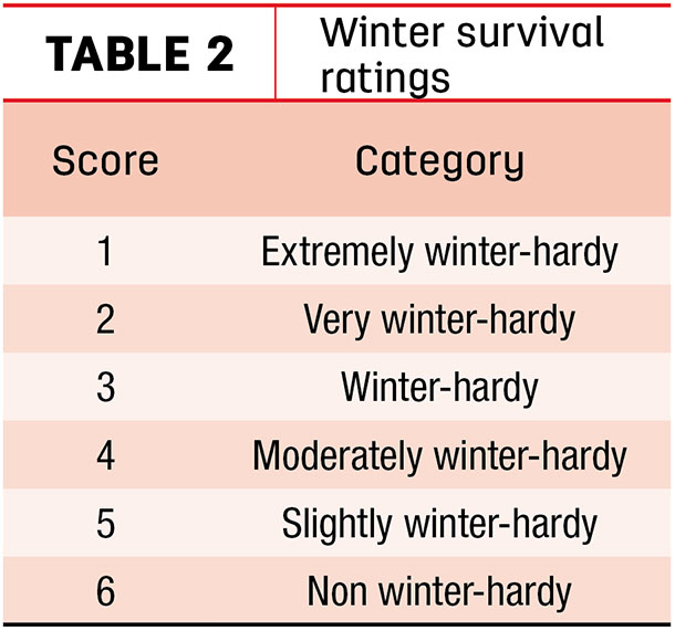 Winter survival ratings