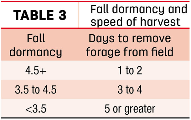 Fall dormancy and speed of harvest