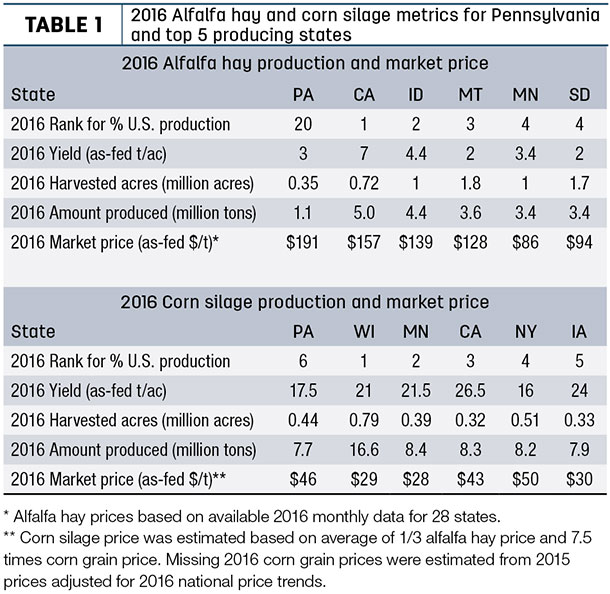 2016 Alfalfa hay and corn silage metrics for Pennsylvania and top 5 producing states