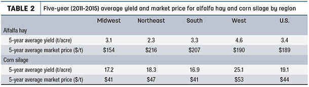 Five-year (2011-2015) average yield and market price for alfafa hay and corn silage by region