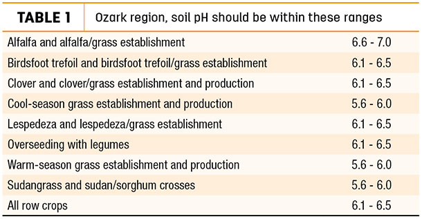 Ozark region, soil pH should be within these ranges