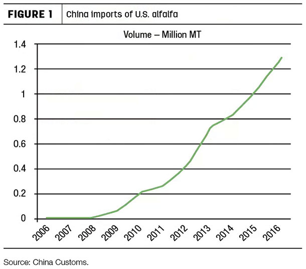 U.S. hay exports to China Figure 1