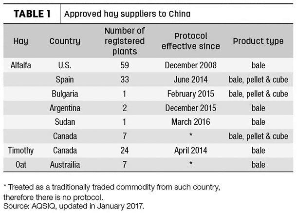 Approved hay suppliers to China