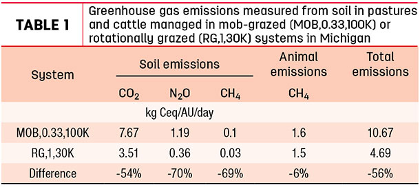 Greenhouse gas emissions measured from soil in pastures and cattle managed in mob-grazed