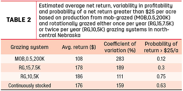 Estimated average net return, variability in profitability