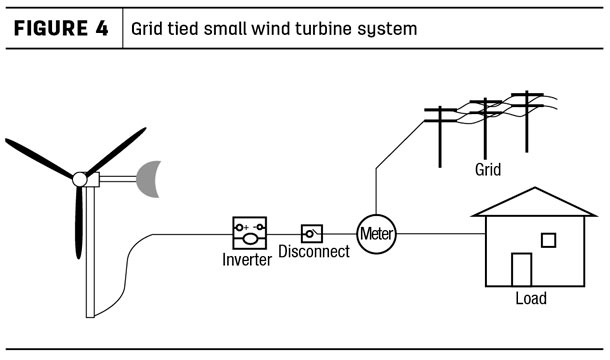 Grid-tied, small wind turbine system