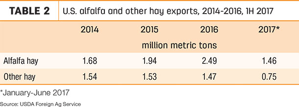 U.S. alfalfa and other hay exports
