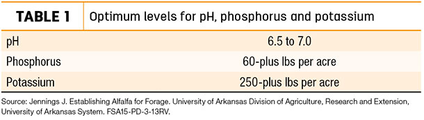 Optimum levels for pH, phosphorus and potassium