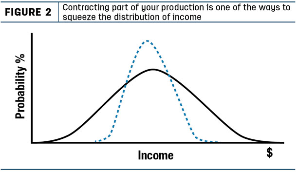 contracting part of your production is one of the ways to squeeze the distribution of income