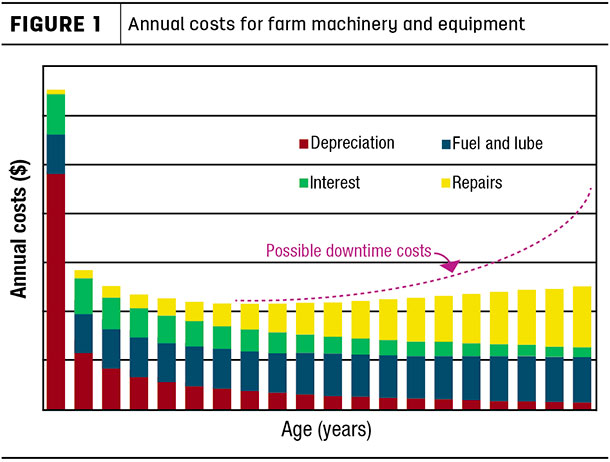 Annual costs for farm machinery and equipment