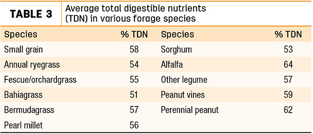 Average total digestible nutrietns in various forage species
