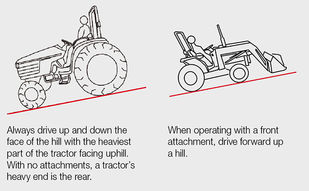 Always drive up and down the face of the hill with the heaviest part of the tractor facing uphill