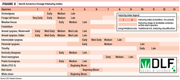 North America Forage Maturity index