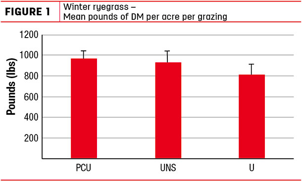 Winter ruegrass - Mean pound of DM per acre per grazing
