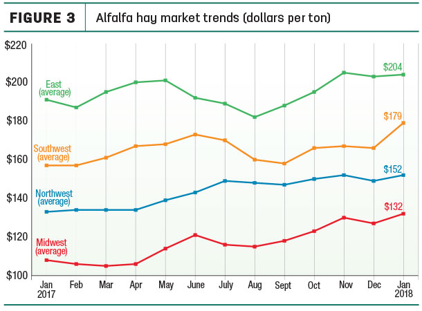 Alfalfa market trends