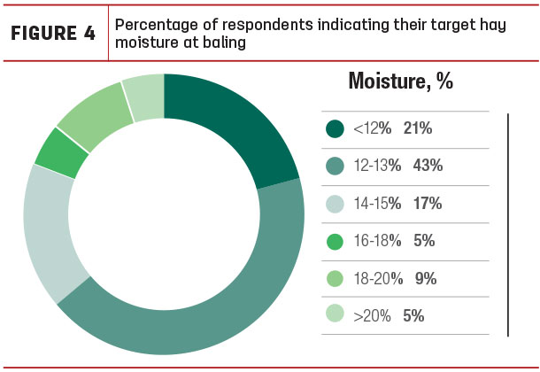 Percentage of respndents indicating their target hay moisture at baling