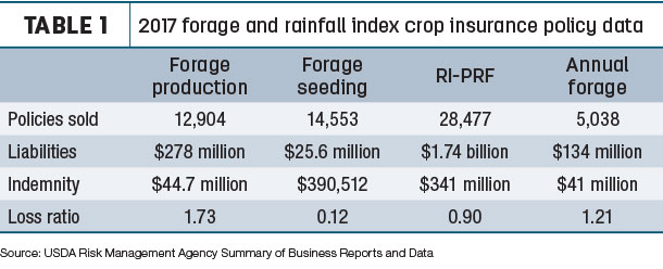 2017 forage and rainfall index crop insurance policy data