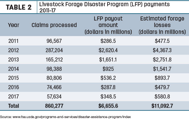 Livestock Faorage Disaster Program payments