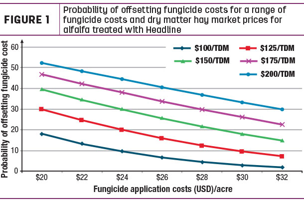 Probablility of offsetting fungicide costs
