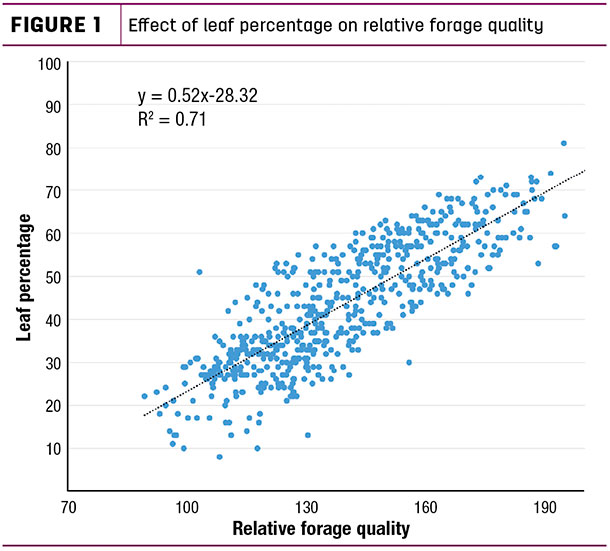 Effect of leaf percentage on relative forage quality